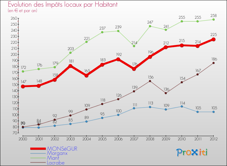 Evolution et montant des impôts locaux par Habitant pour MONSéGUR et les communes proches Comparaison des impôts locaux par habitant pour MONSéGUR et les communes voisines