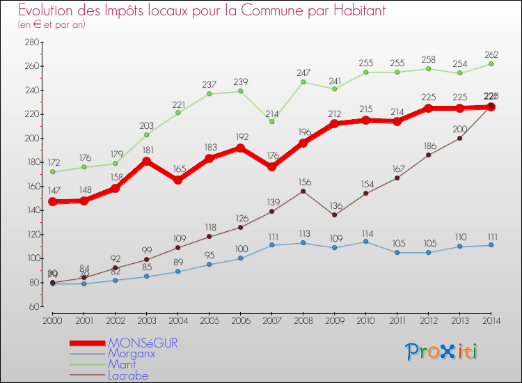 Evolution et montant des impôts locaux par Habitant pour MONSéGUR et les communes proches de 2000 à 2014 Comparaison des impôts locaux par habitant pour MONSéGUR et les communes voisines de 2000 à 2014