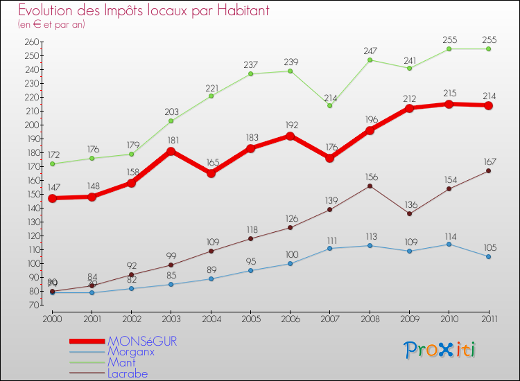 Evolution et montant des impôts locaux par Habitant pour MONSéGUR et les communes proches Comparaison des impôts locaux par habitant pour MONSéGUR et les communes voisines