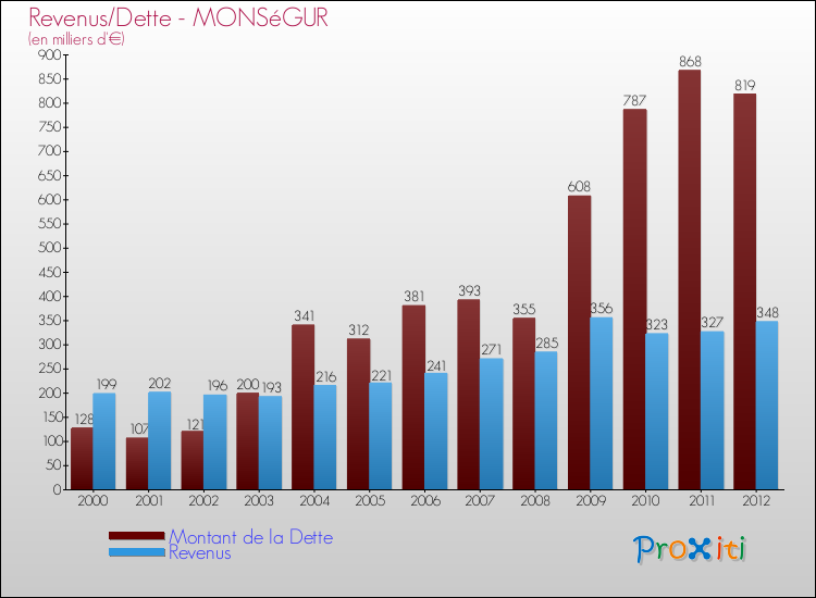 Evolution comparée de la dette et des revenus pour la commune de MONSéGUR de 2000 à 2012 Comparaison de la dette et des revenus pour MONSéGUR de 2000 à 2012