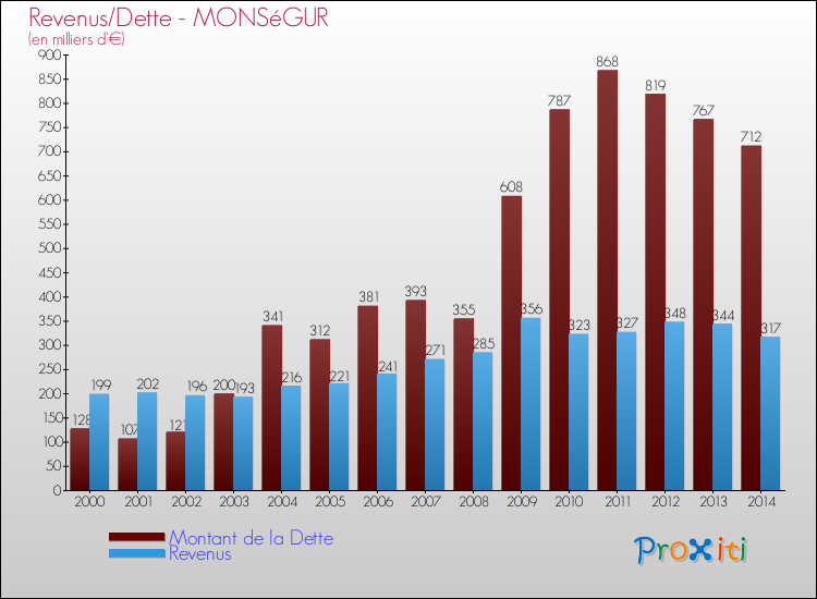 Evolution comparée de la dette et des revenus pour la commune de MONSéGUR de 2000 à 2014 Comparaison de la dette et des revenus pour MONSéGUR de 2000 à 2014