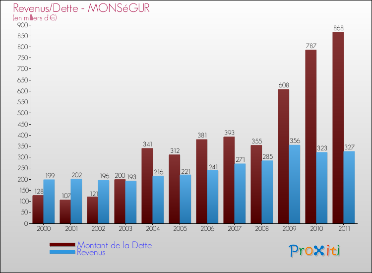 Evolution comparée de la dette et des revenus pour la commune de MONSéGUR de 2000 à 2011 Comparaison de la dette et des revenus pour MONSéGUR de 2000 à 2011