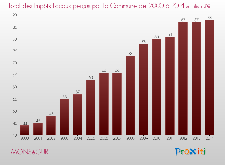 Evolution des Impôts Locaux pour la commune de MONSéGUR de 2000 à 2014 Evolution des Impôts Locaux pour MONSéGUR de 2000 à 2014