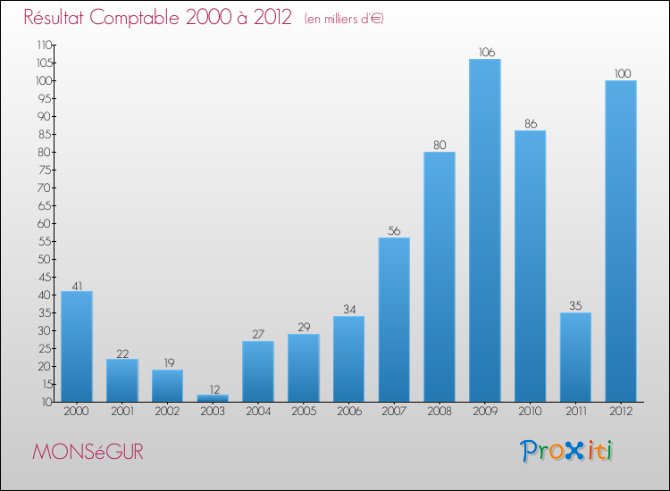 Evolution du résultat comptable pour la commune de MONSéGUR de 2000 à 2012 Evolution du résultat comptable pour MONSéGUR de 2000 à 2012