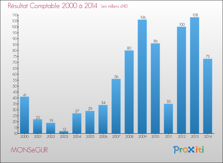 Evolution du résultat comptable pour la commune de MONSéGUR de 2000 à 2014 Evolution du résultat comptable pour MONSéGUR de 2000 à 2014