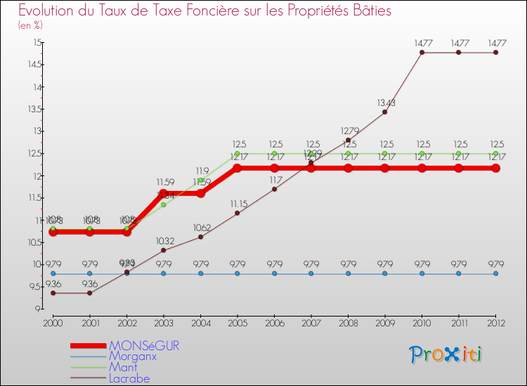 Evolution du taux de la taxe foncière sur le bati pour MONSéGUR et les communes proches de 2000 à 2012 Comparaison des taux de taxe foncière sur le bati pour MONSéGUR et les communes voisines de 2000 à 2012