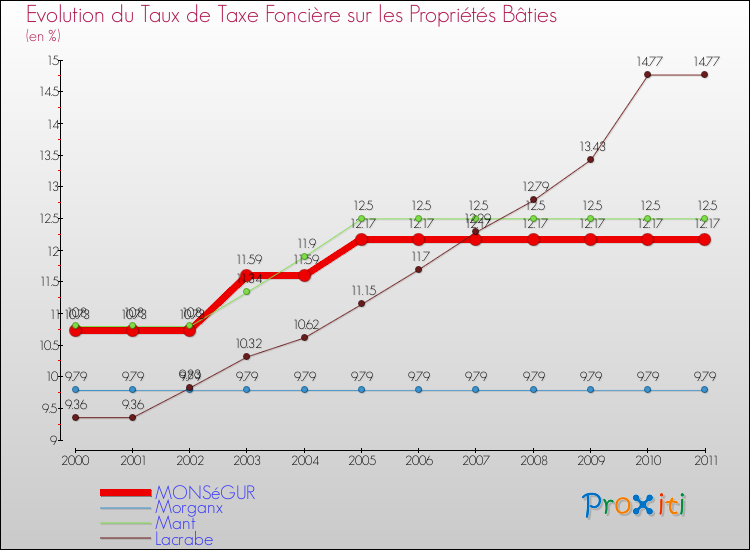 Evolution du taux de la taxe foncière sur le bati pour MONSéGUR et les communes proches Comparaison des taux de taxe foncière sur le bati pour MONSéGUR et les communes voisines