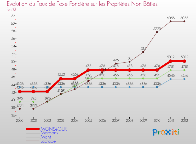 Evolution du taux de la taxe foncière sur les immeubles et terrains non batis pour MONSéGUR et les communes proches de 2000 à 2012 Comparaison des taux de la taxe foncière sur les immeubles et terrains non batis pour MONSéGUR et les communes voisines de 2000 à 2012