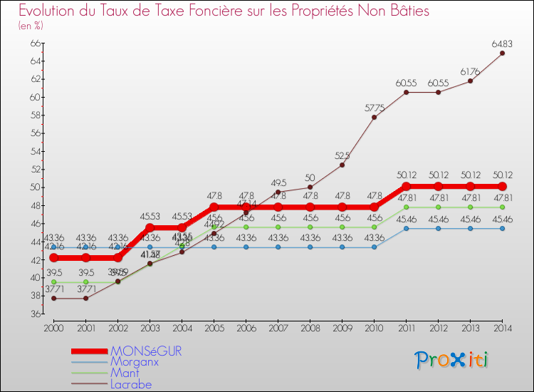 Evolution du taux de la taxe foncière sur les immeubles et terrains non batis pour MONSéGUR et les communes proches de 2000 à 2014 Comparaison des taux de la taxe foncière sur les immeubles et terrains non batis pour MONSéGUR et les communes voisines de 2000 à 2014