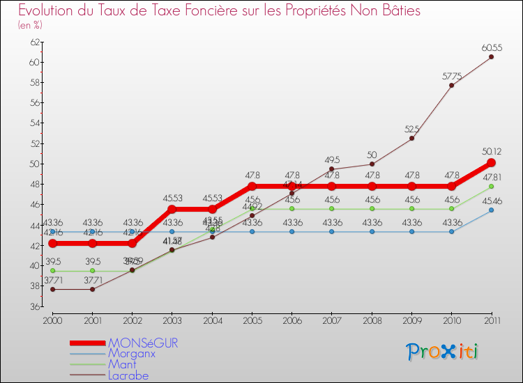 Evolution du taux de la taxe foncière sur les immeubles et terrains non batis pour MONSéGUR et les communes proches Comparaison des taux de la taxe foncière sur les immeubles et terrains non batis pour MONSéGUR et les communes voisines