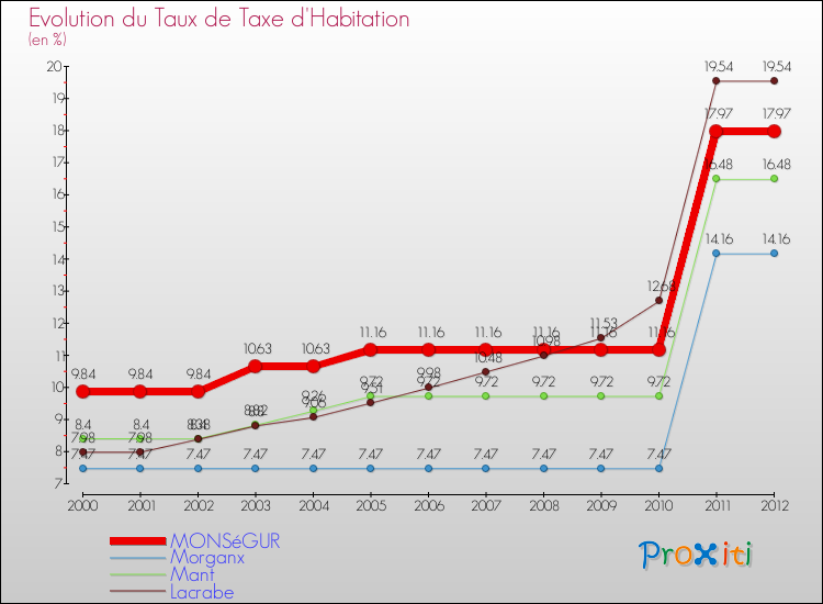 Evolution du taux de la taxe d'habitation pour MONSéGUR et les communes proches Comparaison des taux de la taxe d'habitation pour MONSéGUR et les communes voisines