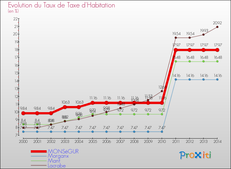 Evolution du taux de la taxe d'habitation pour MONSéGUR et les communes proches de 2000 à 2014 Comparaison des taux de la taxe d'habitation pour MONSéGUR et les communes voisines de 2000 à 2014