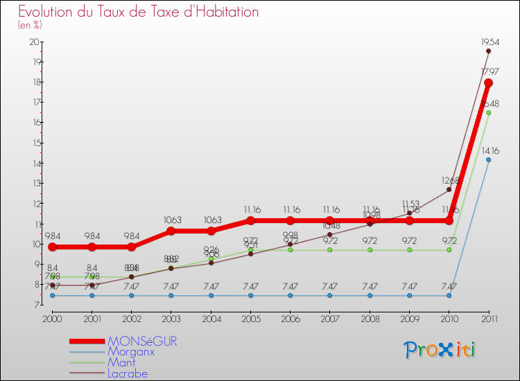 Evolution du taux de la taxe d'habitation pour MONSéGUR et les communes proches Comparaison des taux de la taxe d'habitation pour MONSéGUR et les communes voisines