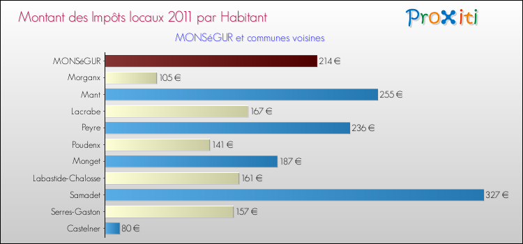 Montant des impôts locaux par Habitant pour MONSéGUR et les communes proches Comparaison des impôts locaux par habitant pour MONSéGUR et les communes voisines
