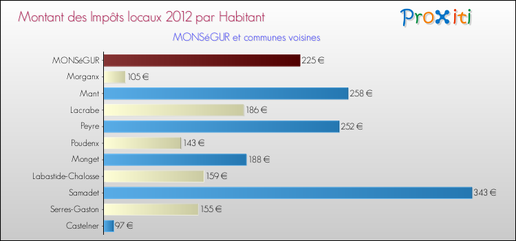 Montant des impôts locaux par Habitant pour MONSéGUR et les communes proches Comparaison des impôts locaux par habitant pour MONSéGUR et les communes voisines