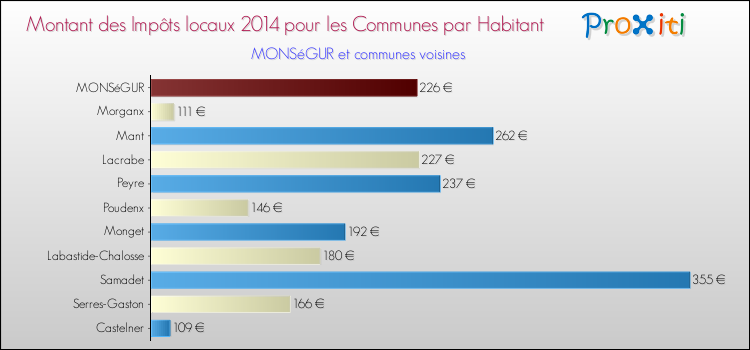 Montant des impôts locaux par Habitant pour MONSéGUR et les communes proches en 2014 Comparaison des impôts locaux par habitant pour MONSéGUR et les communes voisines en 2014