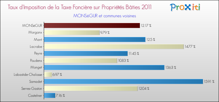 Taux d'imposition de la taxe foncière sur le bati 2011 pour MONSéGUR et les communes proches Comparaison des taux d'imposition de la taxe foncière sur le bati 2011 pour MONSéGUR et les communes voisines