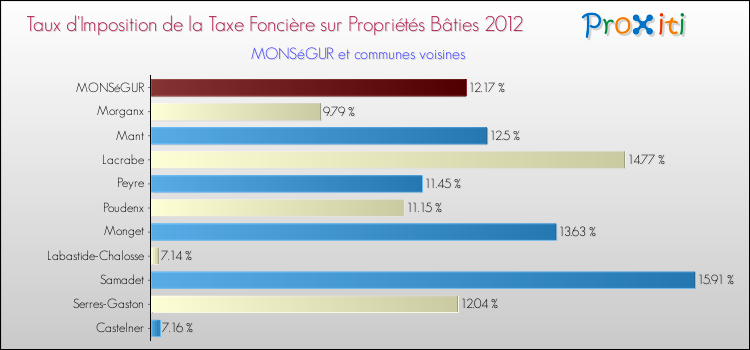 Taux d'imposition de la taxe foncière sur le bati 2012 pour MONSéGUR et les communes proches Comparaison des taux d'imposition de la taxe foncière sur le bati 2012 pour MONSéGUR et les communes voisines