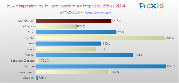 Taux d'imposition de la taxe foncière sur le bati 2014 pour MONSéGUR et les communes proches Comparaison des taux d'imposition de la taxe foncière sur le bati 2014 pour MONSéGUR et les communes voisines