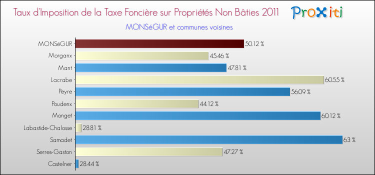 Taux d'imposition de la taxe foncière sur les immeubles et terrains non batis 2011 pour MONSéGUR et les communes proches Comparaison des taux d'imposition de la taxe foncière sur les immeubles et terrains non batis 2011 pour MONSéGUR et les communes voisines