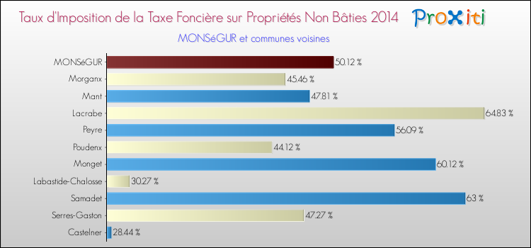 Taux d'imposition de la taxe foncière sur les immeubles et terrains non batis 2014 pour MONSéGUR et les communes proches Comparaison des taux d'imposition de la taxe foncière sur les immeubles et terrains non batis 2014 pour MONSéGUR et les communes voisines