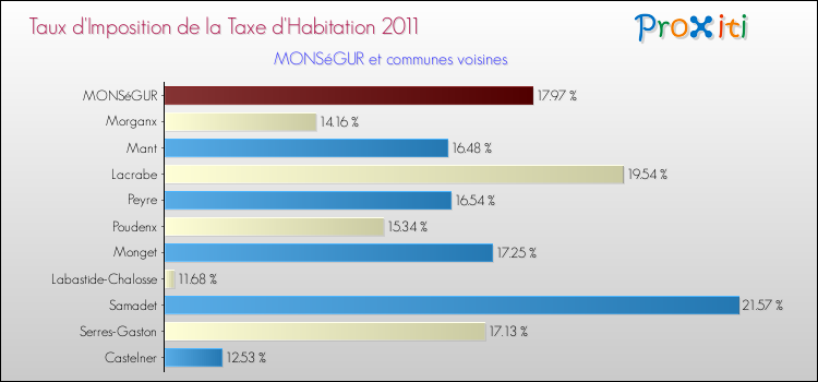 Taux d'imposition de la taxe d'habitation 2011 pour MONSéGUR et les communes proches Comparaison des taux d'imposition de la taxe d'habitation 2011 pour MONSéGUR et les communes voisines