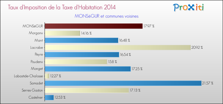 Taux d'imposition de la taxe d'habitation 2014 pour MONSéGUR et les communes proches Comparaison des taux d'imposition de la taxe d'habitation 2014 pour MONSéGUR et les communes voisines