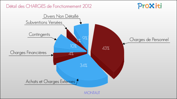 Décomposition des Charges de Fonctionnement 2012 de la commune de MONTAUT Charges de Fonctionnement 2012 pour la commune de MONTAUT