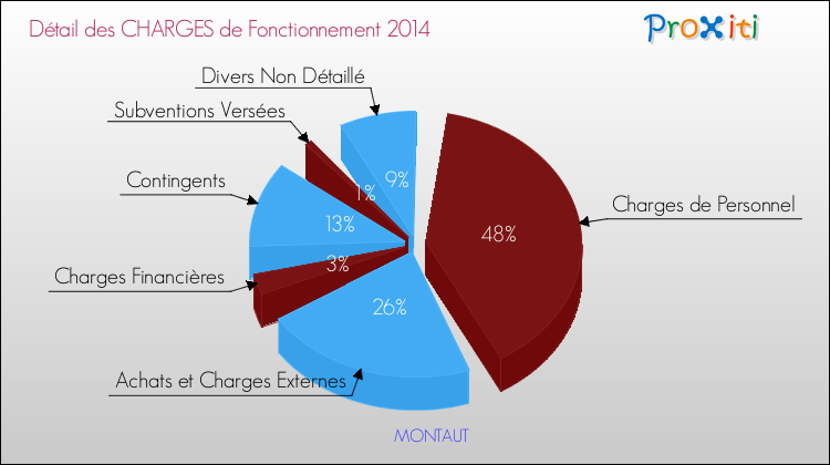 Décomposition des Charges de Fonctionnement 2014 de la commune de MONTAUT Charges de Fonctionnement 2014 pour la commune de MONTAUT