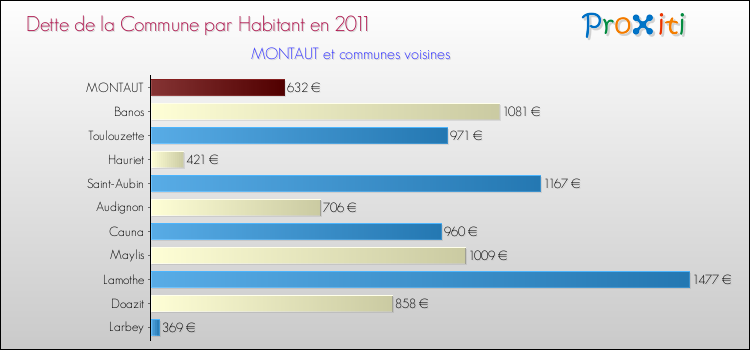 Dette par habitant de la commune en 2011 pour MONTAUT et les communes proches Comparaison de la dette par habitant de la commune en 2011 pour MONTAUT et les communes voisines