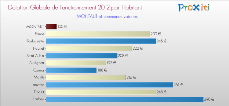 Montant des dotations globales de fonctionnement DGF par Habitant pour MONTAUT et les communes proches Comparaison des des dotations globales de fonctionnement DGF par habitant pour MONTAUT et les communes voisines