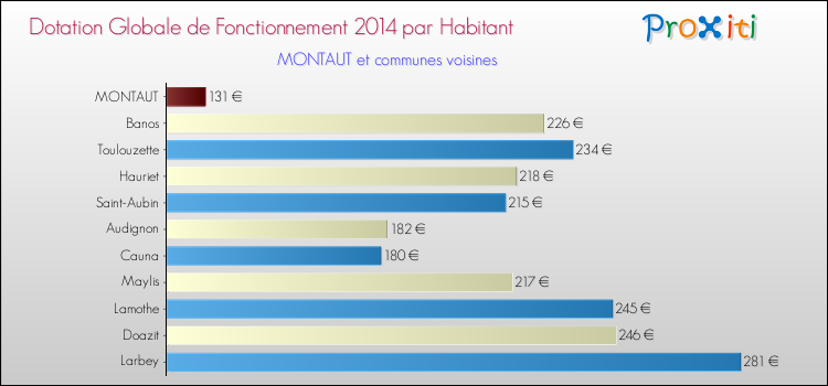 Montant des dotations globales de fonctionnement DGF par Habitant pour MONTAUT et les communes proches en 2014. Comparaison des des dotations globales de fonctionnement DGF par habitant pour MONTAUT et les communes voisines en 2014.