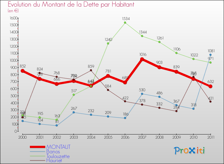 Evolution de la dette par habitant pour la commune de MONTAUT et les communes proches Comparaison de la dette par habitant pour MONTAUT et les communes voisines