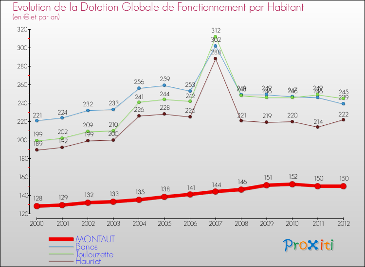 Evolution et montant de la dotation globale de fonctionnement par Habitant pour MONTAUT et les communes proches Comparaison des dotations globales de fonctionnement par habitant pour MONTAUT et les communes voisines