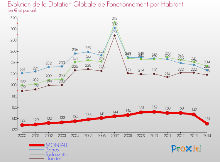 Evolution et montant de la dotation globale de fonctionnement par Habitant pour MONTAUT et les communes proches de 2000 à 2014. Comparaison des dotations globales de fonctionnement par habitant pour MONTAUT et les communes voisines de 2000 à 2014.