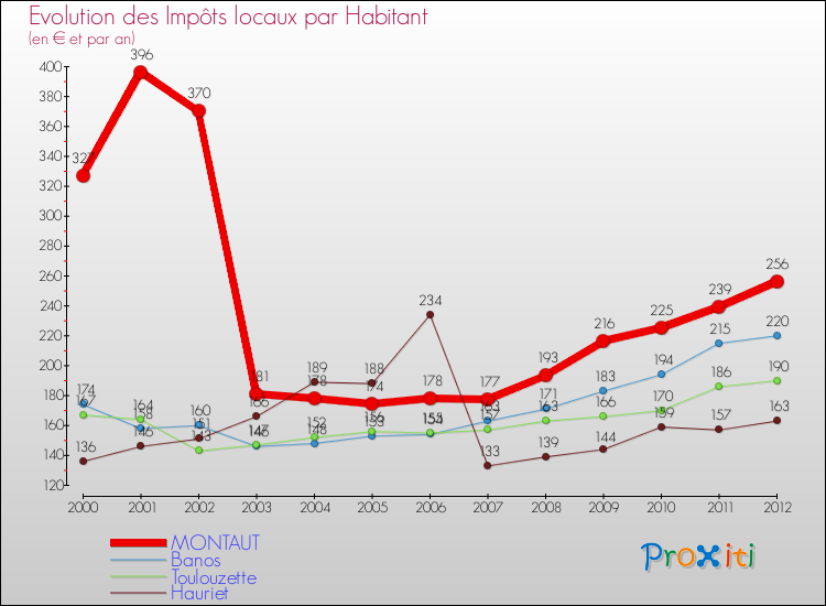 Evolution et montant des impôts locaux par Habitant pour MONTAUT et les communes proches Comparaison des impôts locaux par habitant pour MONTAUT et les communes voisines