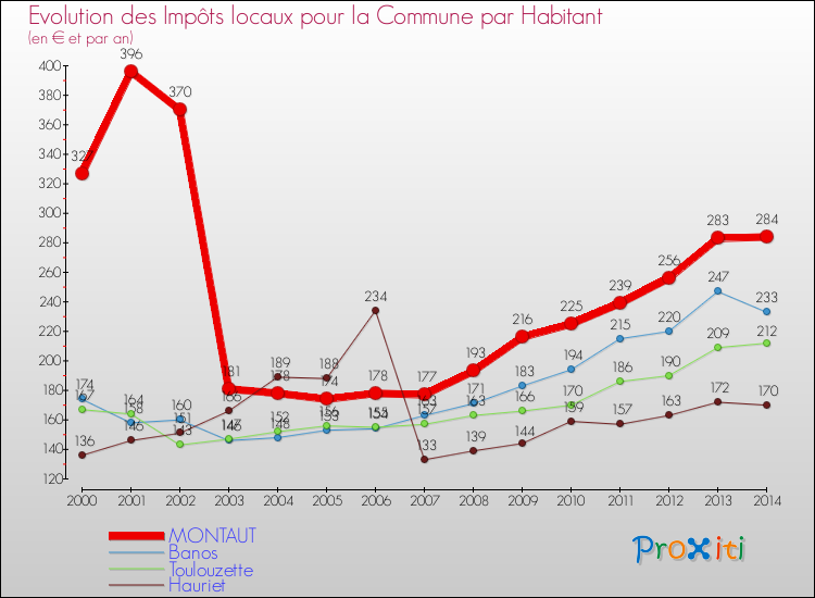 Evolution et montant des impôts locaux par Habitant pour MONTAUT et les communes proches de 2000 à 2014 Comparaison des impôts locaux par habitant pour MONTAUT et les communes voisines de 2000 à 2014