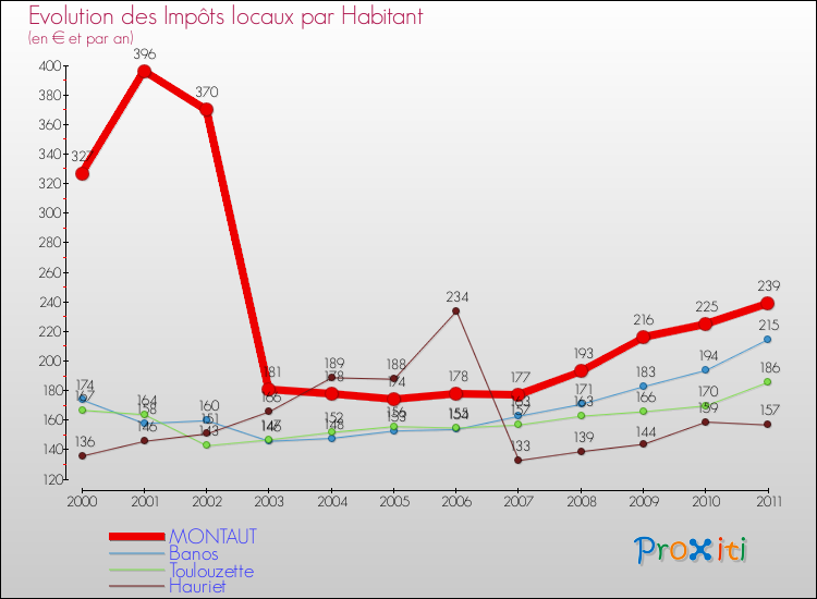 Evolution et montant des impôts locaux par Habitant pour MONTAUT et les communes proches Comparaison des impôts locaux par habitant pour MONTAUT et les communes voisines