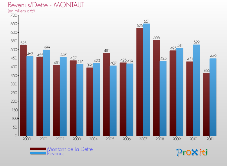 Evolution comparée de la dette et des revenus pour la commune de MONTAUT de 2000 à 2011 Comparaison de la dette et des revenus pour MONTAUT de 2000 à 2011