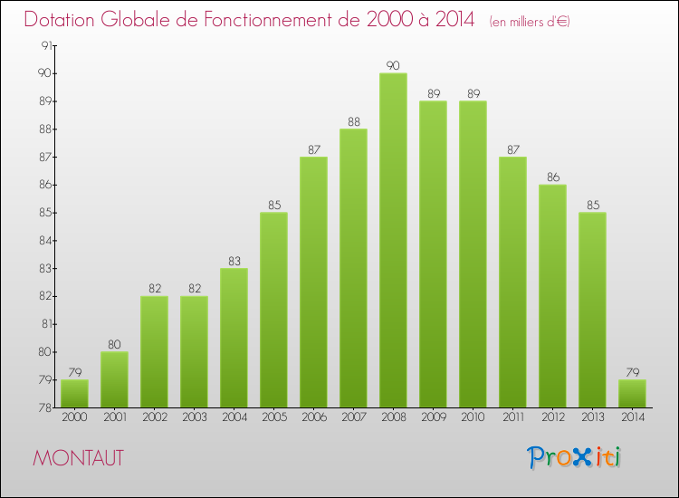 Evolution du montant de la Dotation Globale de Fonctionnement pour la commune de MONTAUT de 2000 à 2014 Evolution du montant de la Dotation Globale de Fonctionnement pour MONTAUT de 2000 à 2014