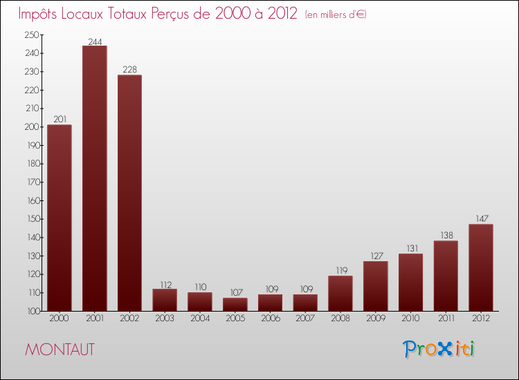 Evolution des Impôts Locaux pour la commune de MONTAUT de 2000 à 2012 Evolution des Impôts Locaux pour MONTAUT de 2000 à 2012