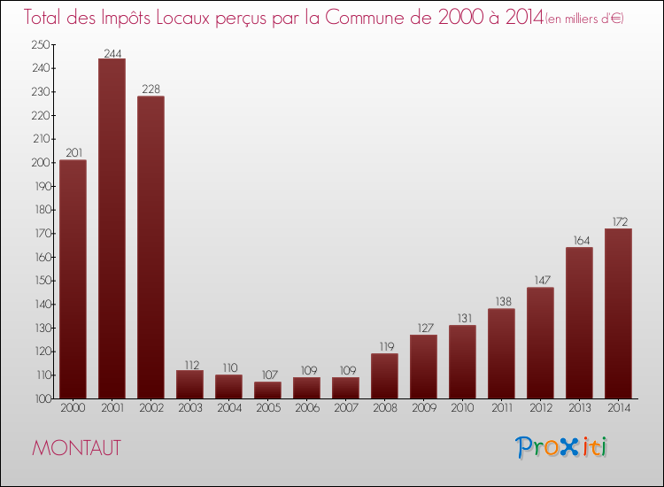 Evolution des Impôts Locaux pour la commune de MONTAUT de 2000 à 2014 Evolution des Impôts Locaux pour MONTAUT de 2000 à 2014