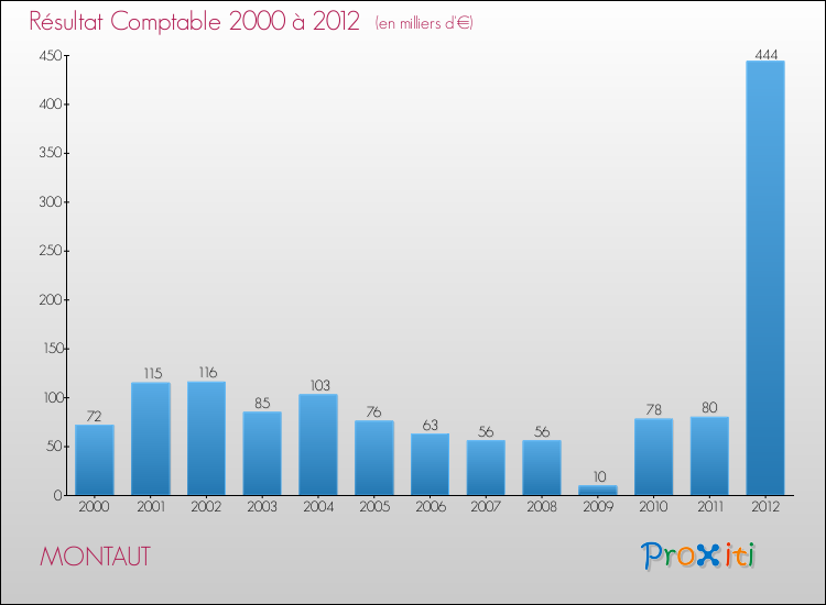 Evolution du résultat comptable pour la commune de MONTAUT de 2000 à 2012 Evolution du résultat comptable pour MONTAUT de 2000 à 2012