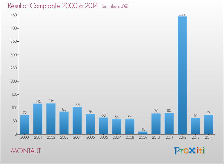 Evolution du résultat comptable pour la commune de MONTAUT de 2000 à 2014 Evolution du résultat comptable pour MONTAUT de 2000 à 2014