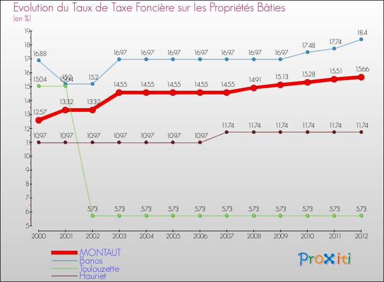 Evolution du taux de la taxe foncière sur le bati pour MONTAUT et les communes proches de 2000 à 2012 Comparaison des taux de taxe foncière sur le bati pour MONTAUT et les communes voisines de 2000 à 2012