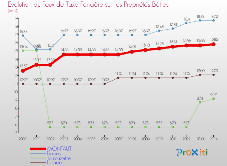 Evolution du taux de la taxe foncière sur le bati pour MONTAUT et les communes proches de 2000 à 2014 Comparaison des taux de taxe foncière sur le bati pour MONTAUT et les communes voisines de 2000 à 2014