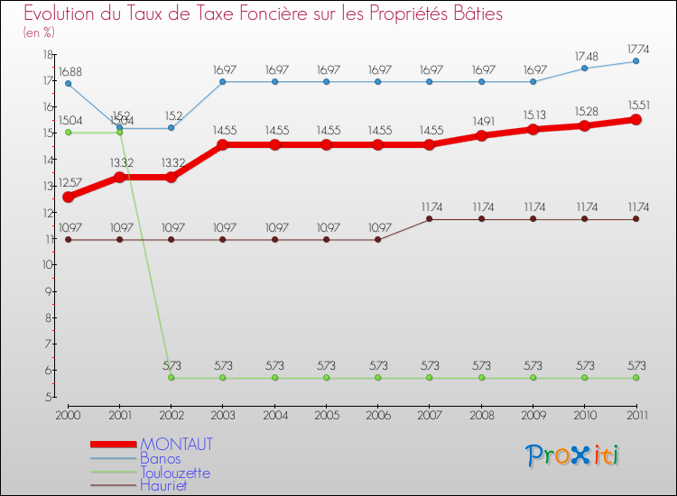 Evolution du taux de la taxe foncière sur le bati pour MONTAUT et les communes proches Comparaison des taux de taxe foncière sur le bati pour MONTAUT et les communes voisines