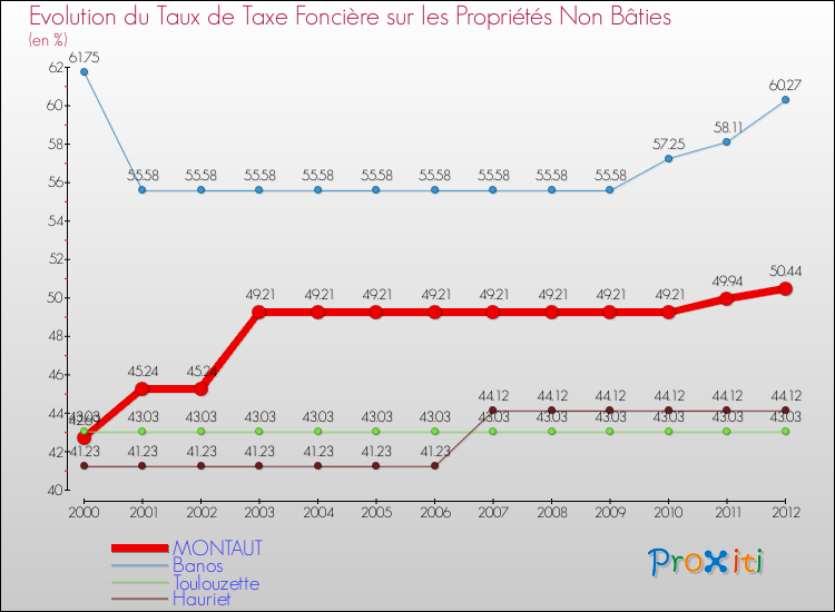 Evolution du taux de la taxe foncière sur les immeubles et terrains non batis pour MONTAUT et les communes proches de 2000 à 2012 Comparaison des taux de la taxe foncière sur les immeubles et terrains non batis pour MONTAUT et les communes voisines de 2000 à 2012
