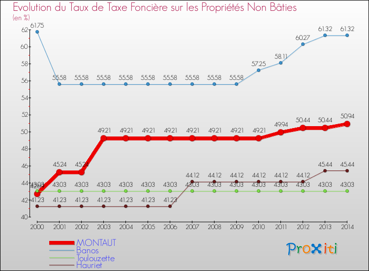 Evolution du taux de la taxe foncière sur les immeubles et terrains non batis pour MONTAUT et les communes proches de 2000 à 2014 Comparaison des taux de la taxe foncière sur les immeubles et terrains non batis pour MONTAUT et les communes voisines de 2000 à 2014