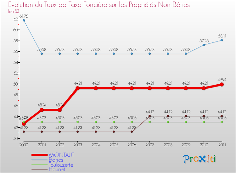 Evolution du taux de la taxe foncière sur les immeubles et terrains non batis pour MONTAUT et les communes proches Comparaison des taux de la taxe foncière sur les immeubles et terrains non batis pour MONTAUT et les communes voisines